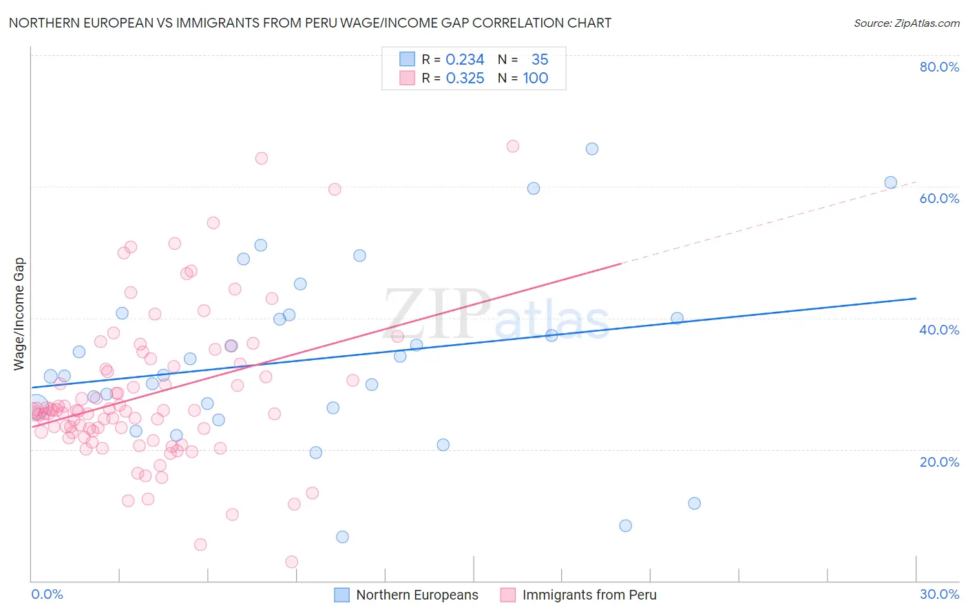 Northern European vs Immigrants from Peru Wage/Income Gap