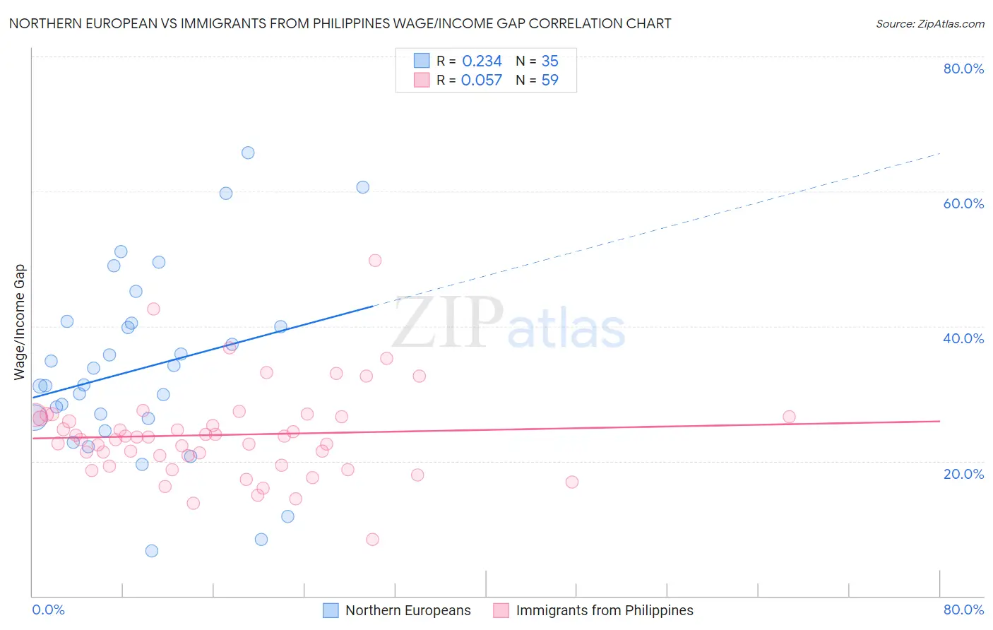 Northern European vs Immigrants from Philippines Wage/Income Gap