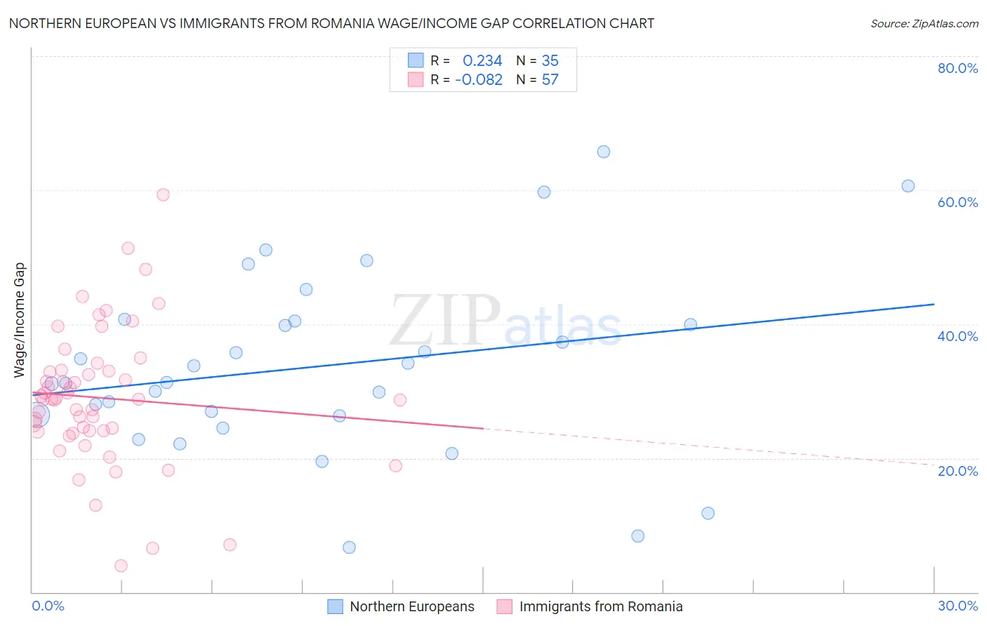 Northern European vs Immigrants from Romania Wage/Income Gap