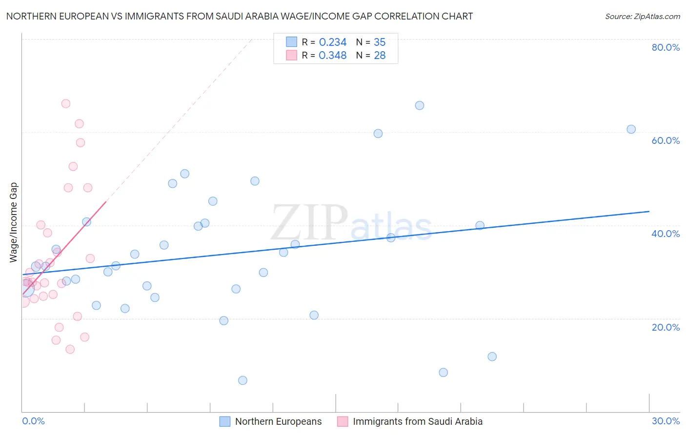 Northern European vs Immigrants from Saudi Arabia Wage/Income Gap