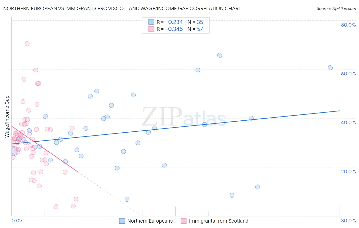 Northern European vs Immigrants from Scotland Wage/Income Gap