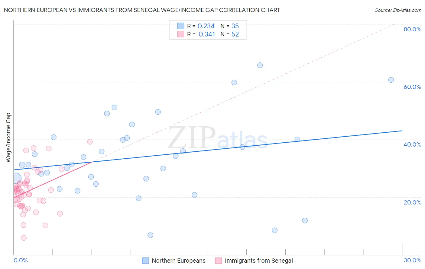 Northern European vs Immigrants from Senegal Wage/Income Gap