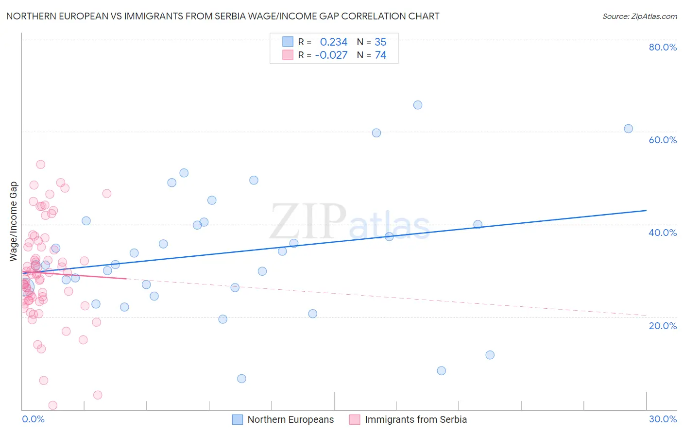 Northern European vs Immigrants from Serbia Wage/Income Gap