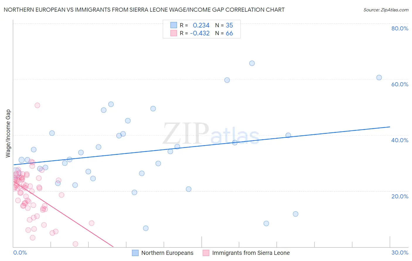 Northern European vs Immigrants from Sierra Leone Wage/Income Gap