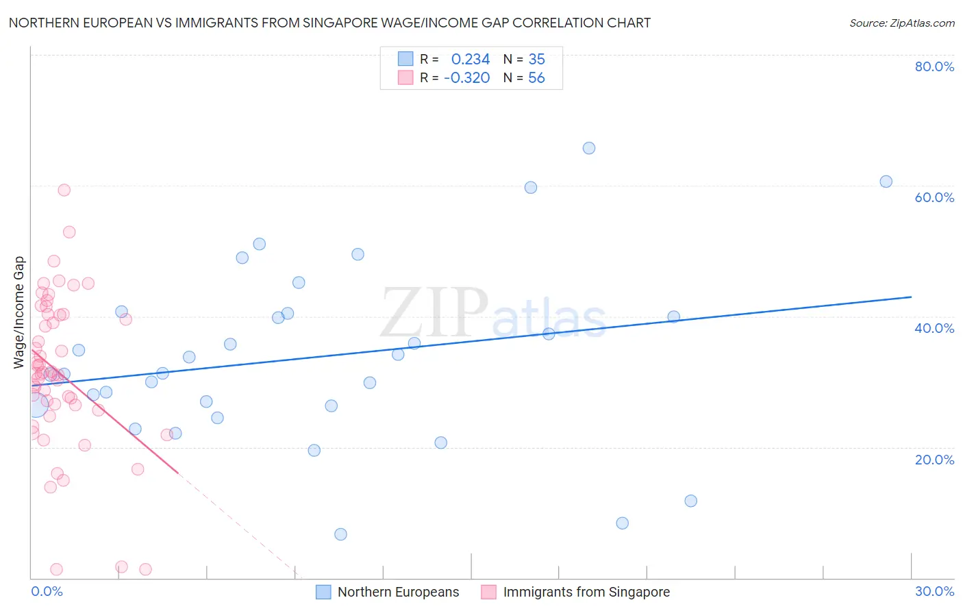 Northern European vs Immigrants from Singapore Wage/Income Gap