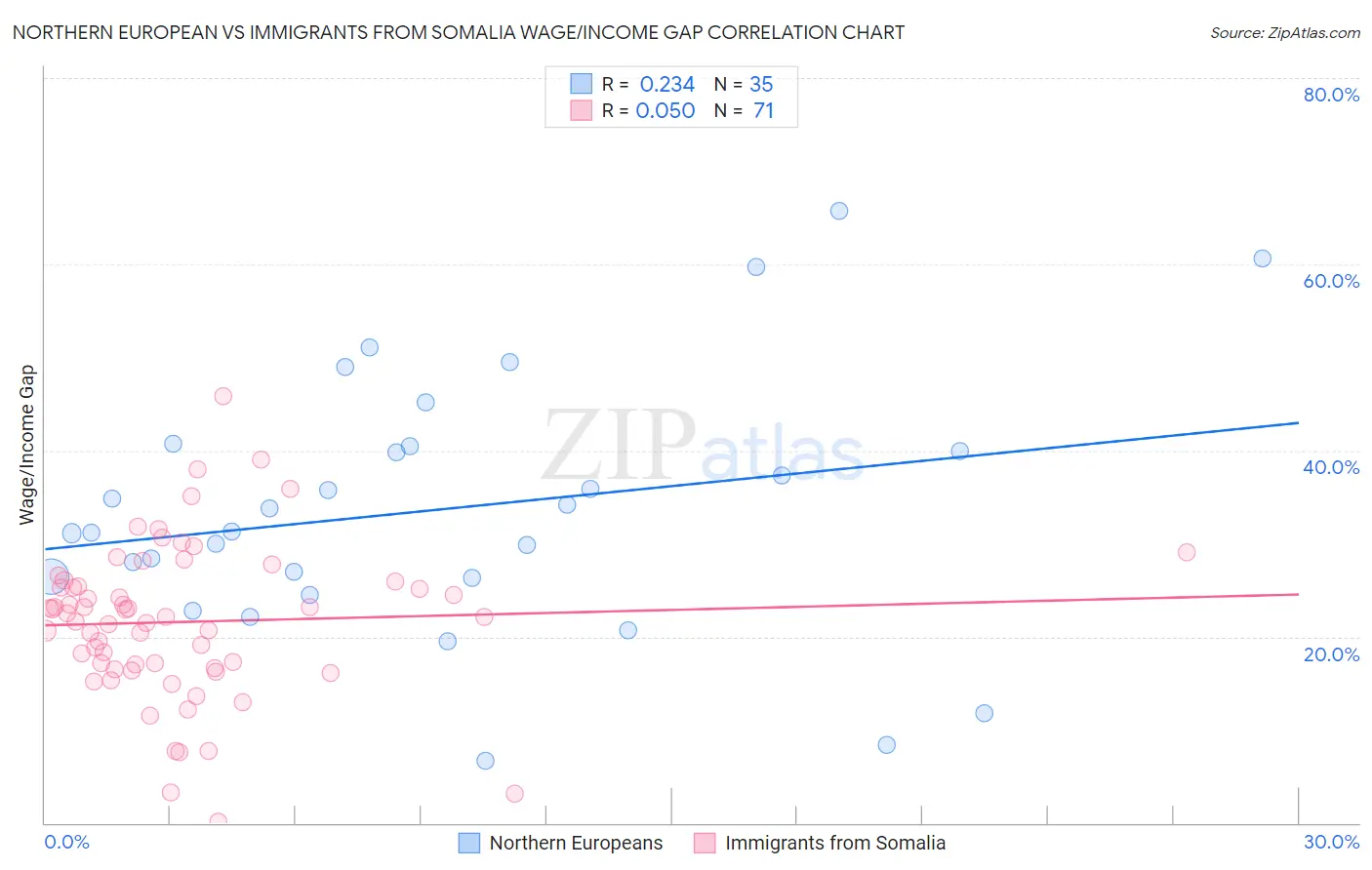 Northern European vs Immigrants from Somalia Wage/Income Gap