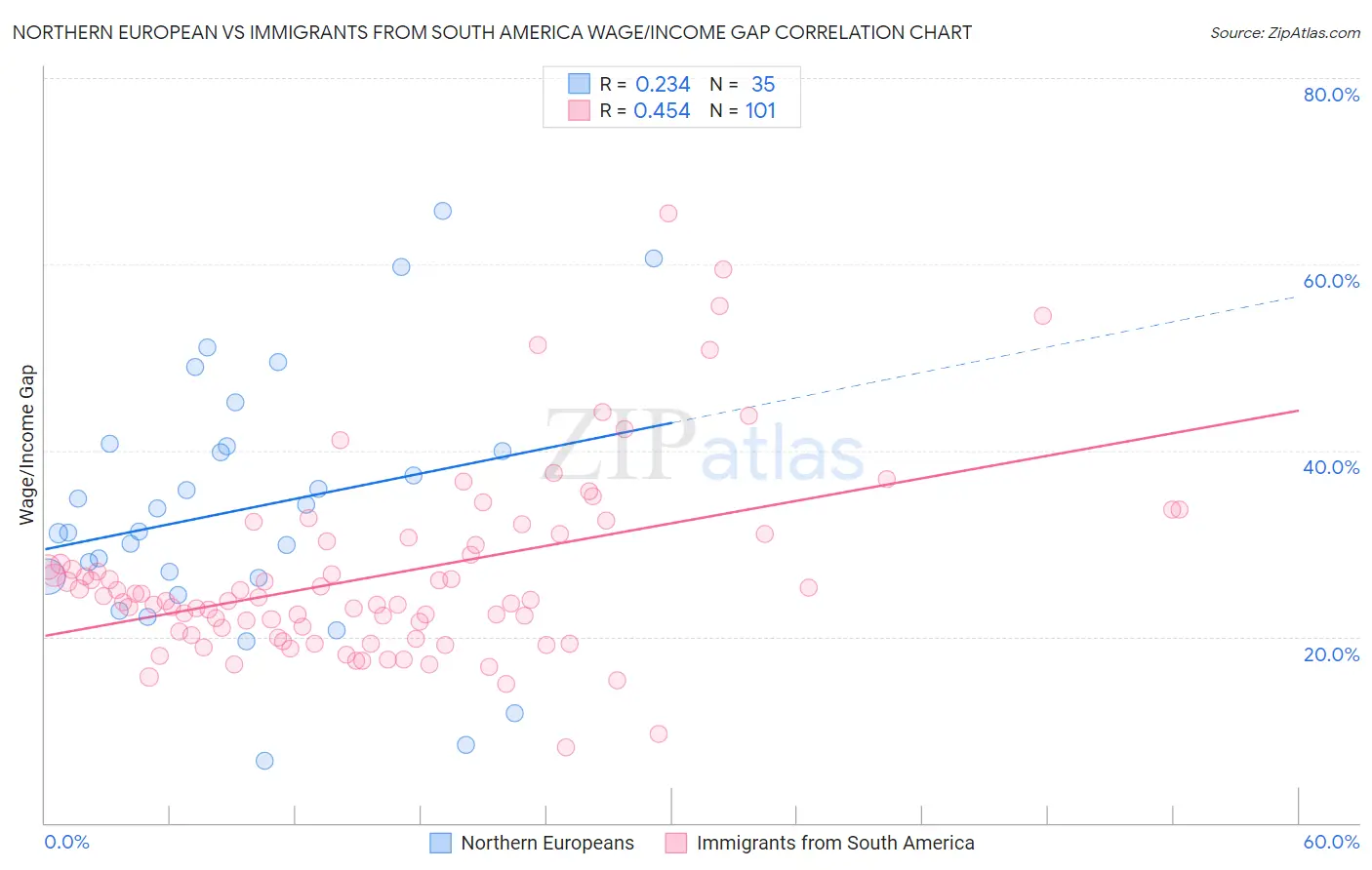 Northern European vs Immigrants from South America Wage/Income Gap