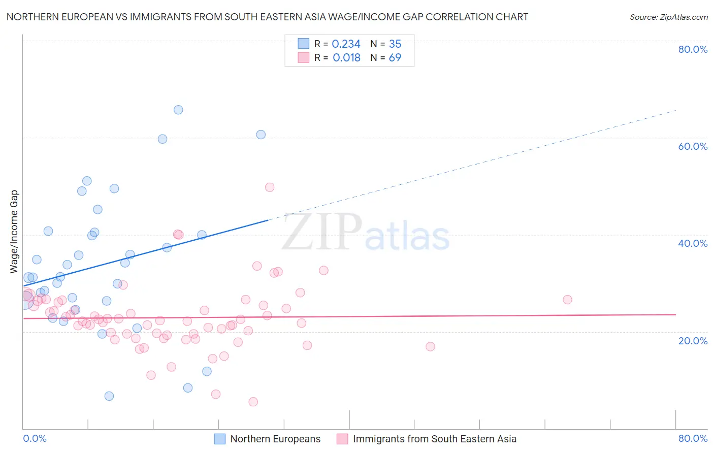 Northern European vs Immigrants from South Eastern Asia Wage/Income Gap