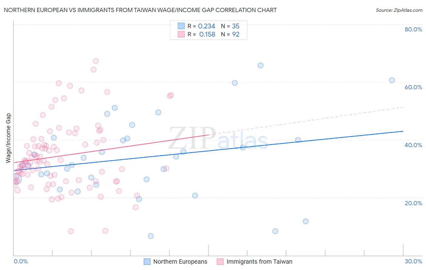 Northern European vs Immigrants from Taiwan Wage/Income Gap