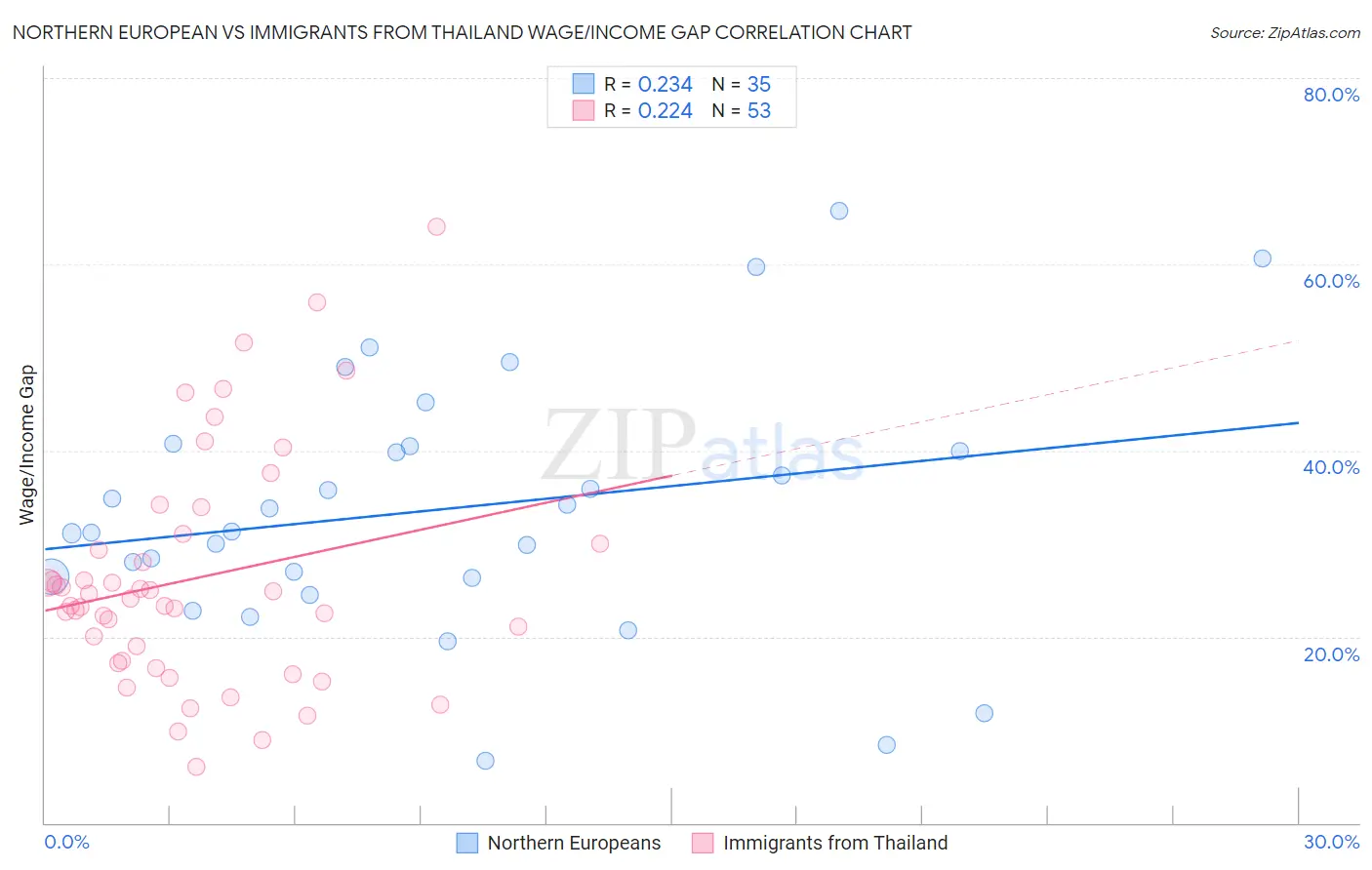 Northern European vs Immigrants from Thailand Wage/Income Gap
