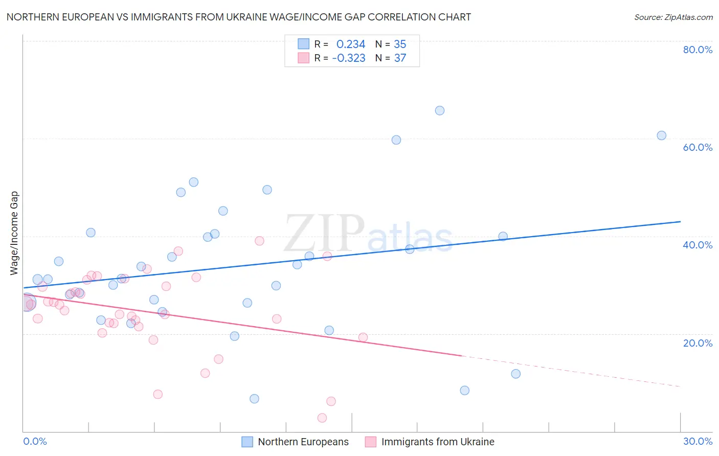Northern European vs Immigrants from Ukraine Wage/Income Gap