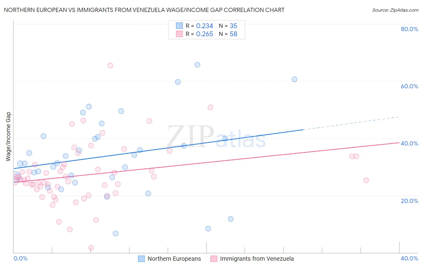 Northern European vs Immigrants from Venezuela Wage/Income Gap