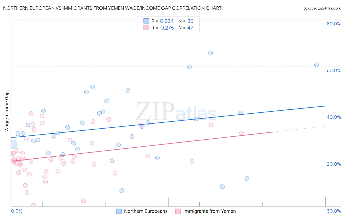 Northern European vs Immigrants from Yemen Wage/Income Gap