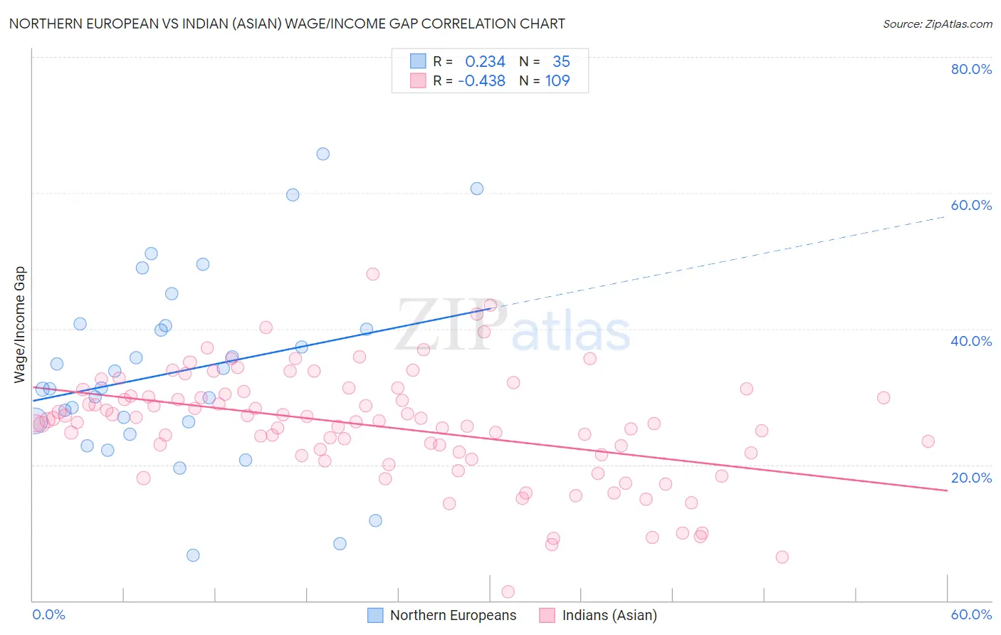 Northern European vs Indian (Asian) Wage/Income Gap