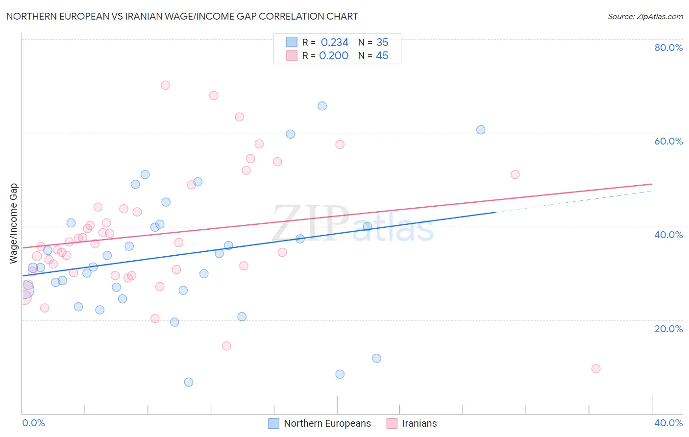 Northern European vs Iranian Wage/Income Gap