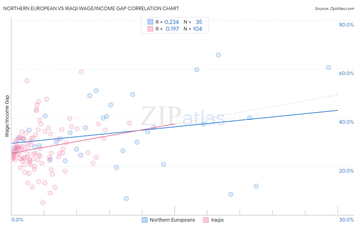 Northern European vs Iraqi Wage/Income Gap