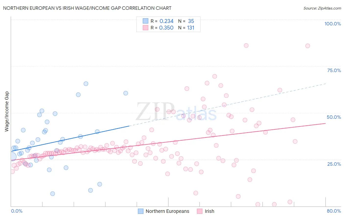 Northern European vs Irish Wage/Income Gap