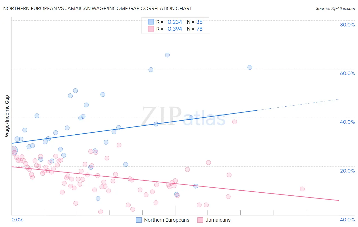 Northern European vs Jamaican Wage/Income Gap
