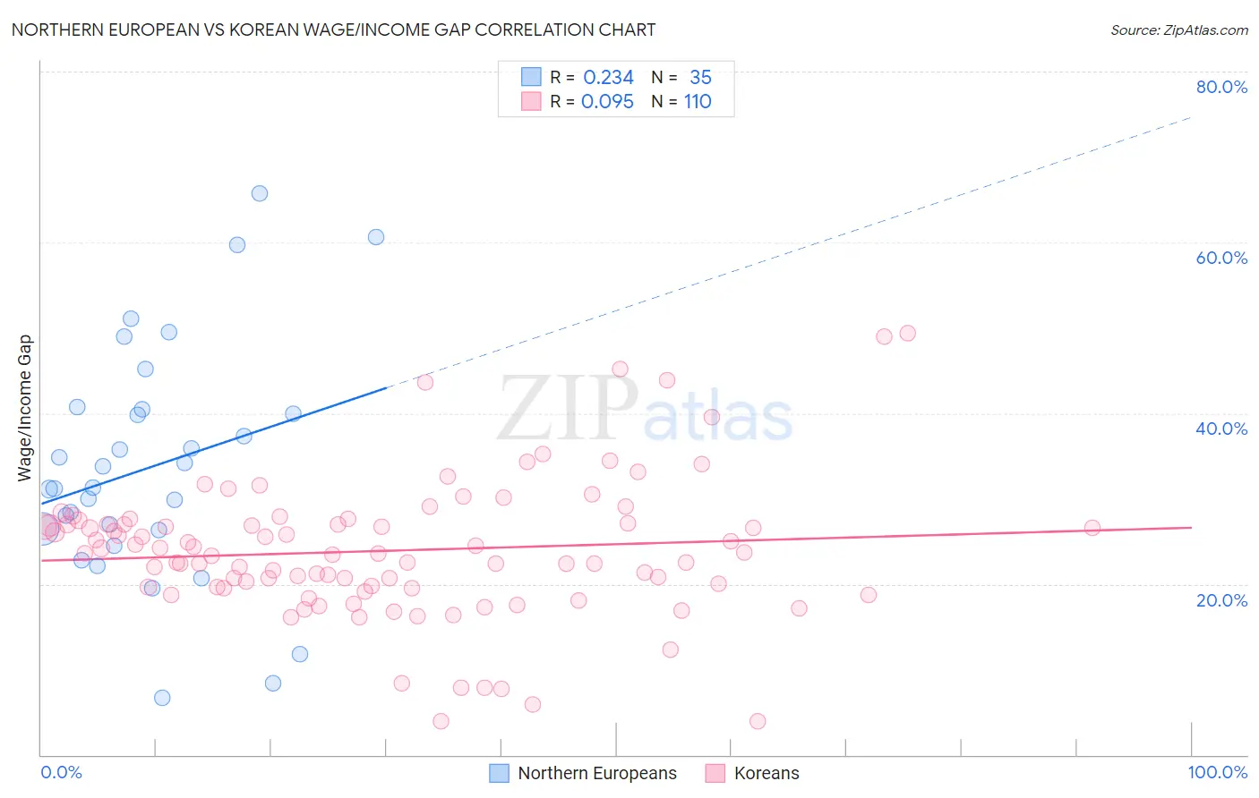 Northern European vs Korean Wage/Income Gap