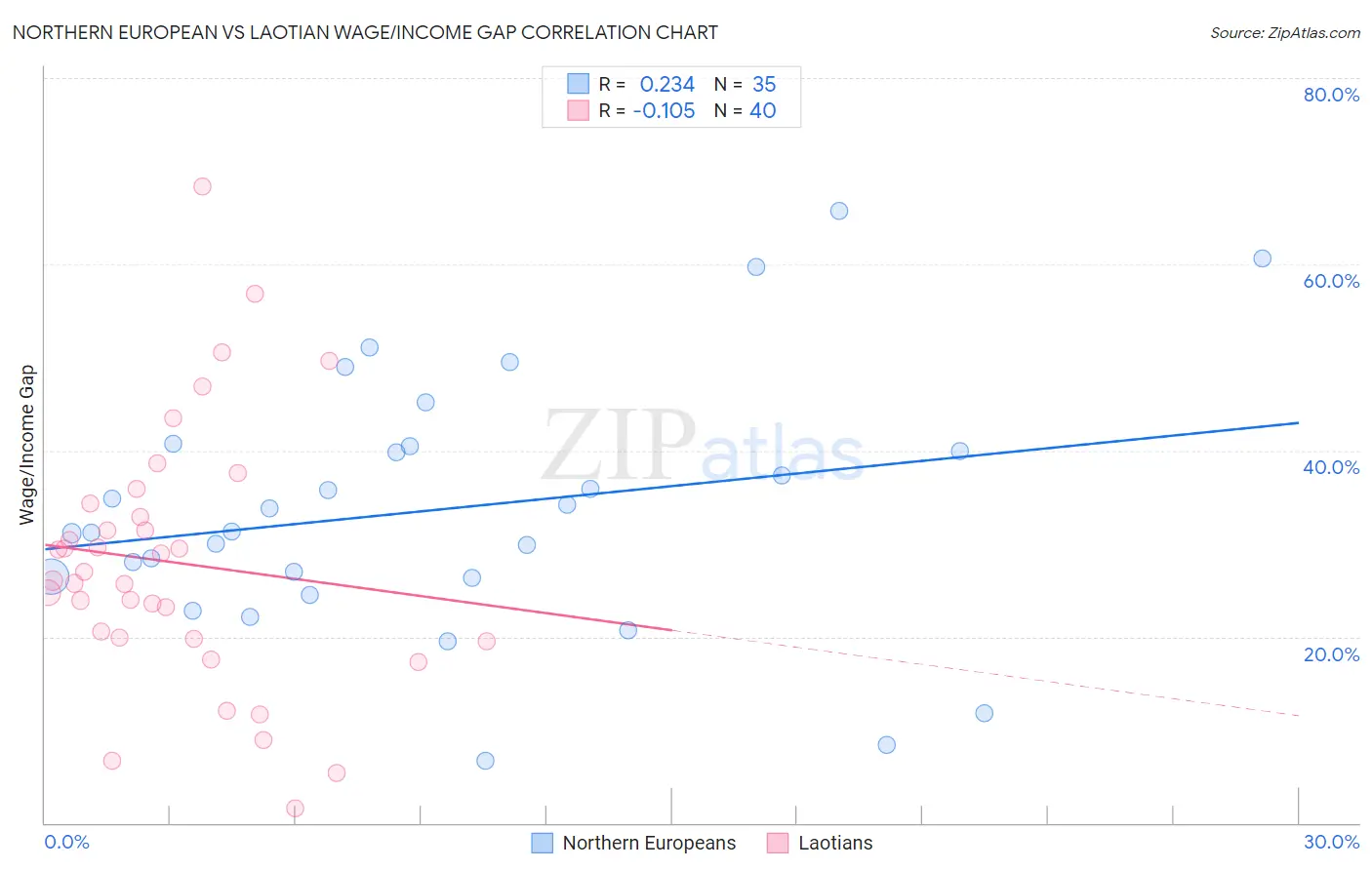 Northern European vs Laotian Wage/Income Gap