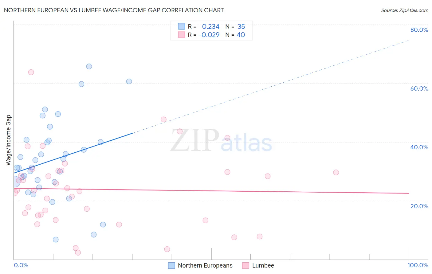 Northern European vs Lumbee Wage/Income Gap