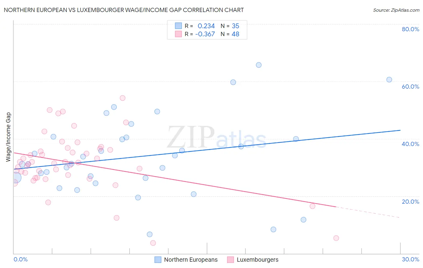 Northern European vs Luxembourger Wage/Income Gap