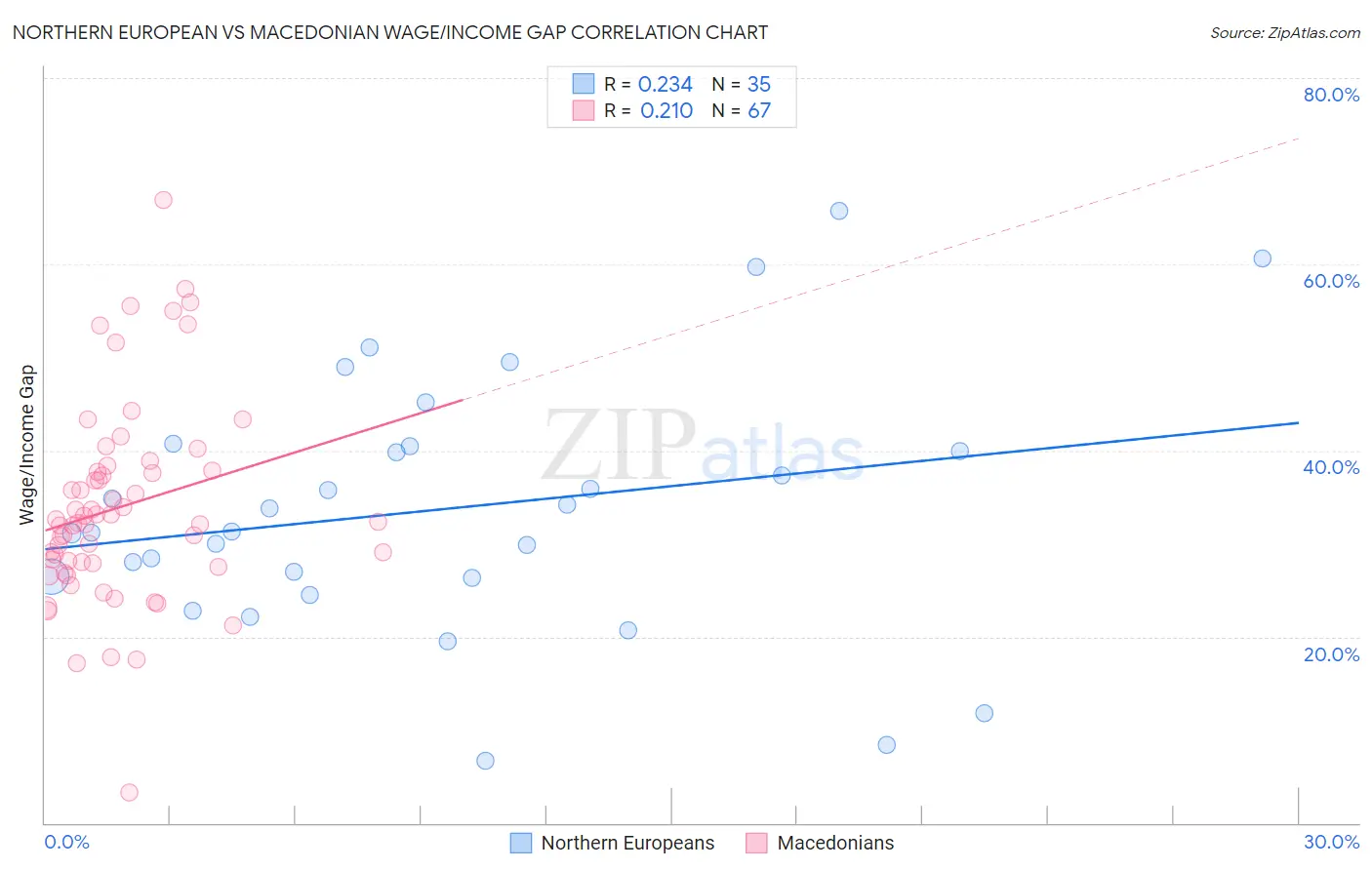 Northern European vs Macedonian Wage/Income Gap