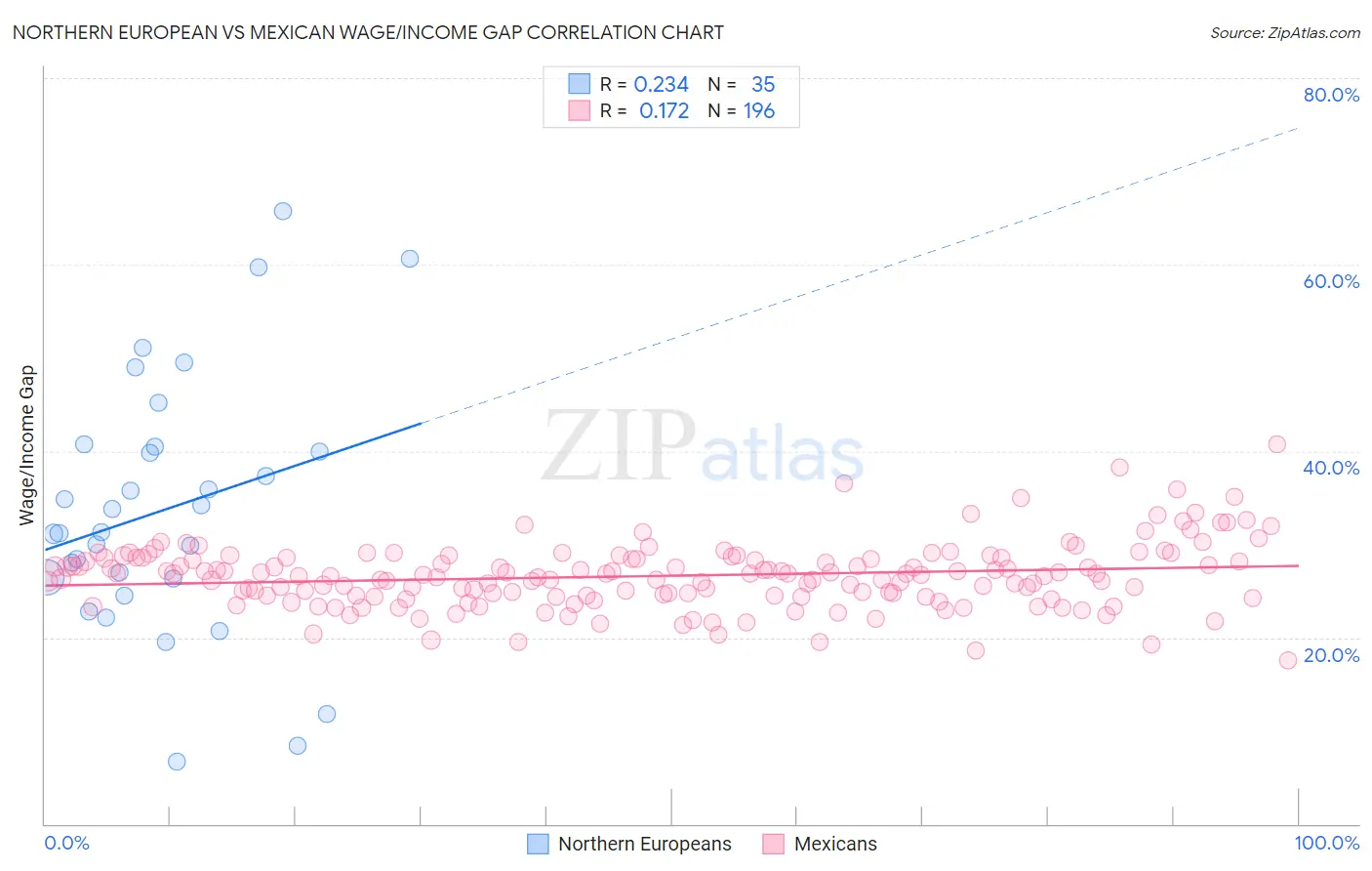 Northern European vs Mexican Wage/Income Gap