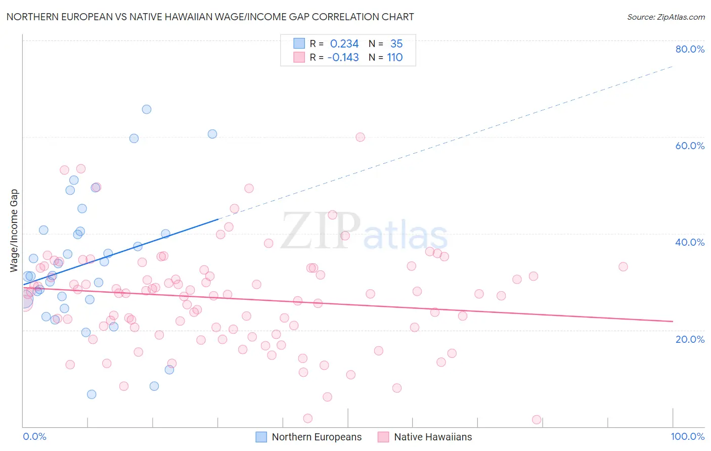 Northern European vs Native Hawaiian Wage/Income Gap