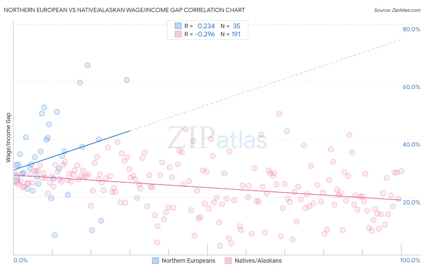 Northern European vs Native/Alaskan Wage/Income Gap