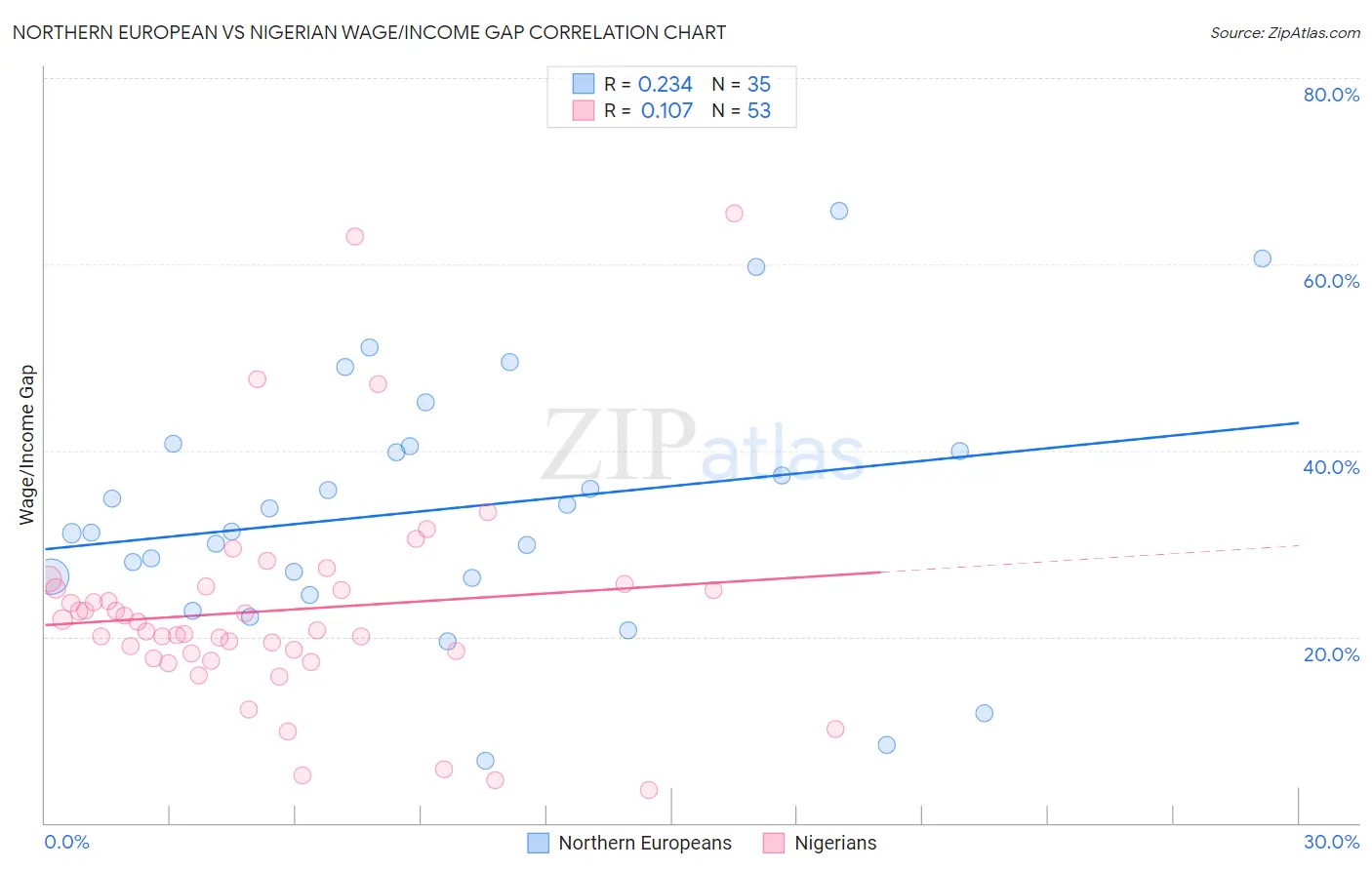 Northern European vs Nigerian Wage/Income Gap