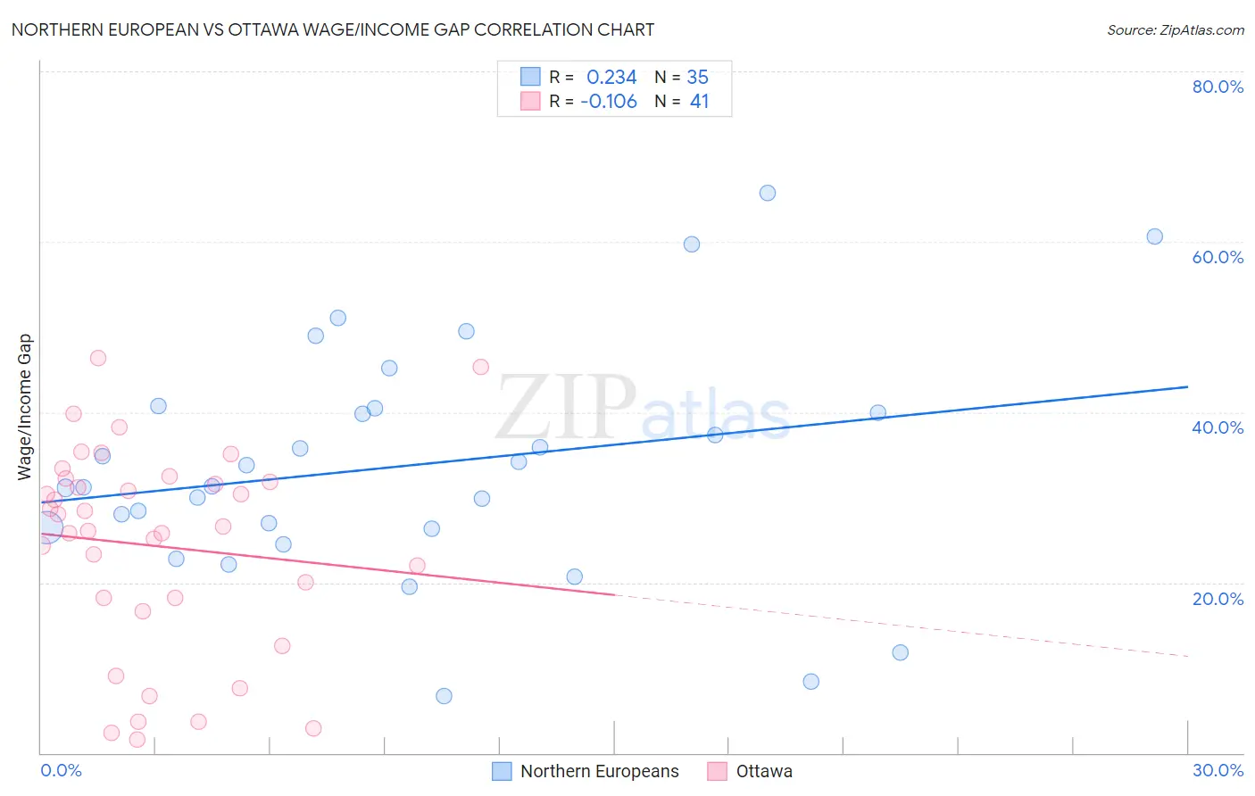 Northern European vs Ottawa Wage/Income Gap