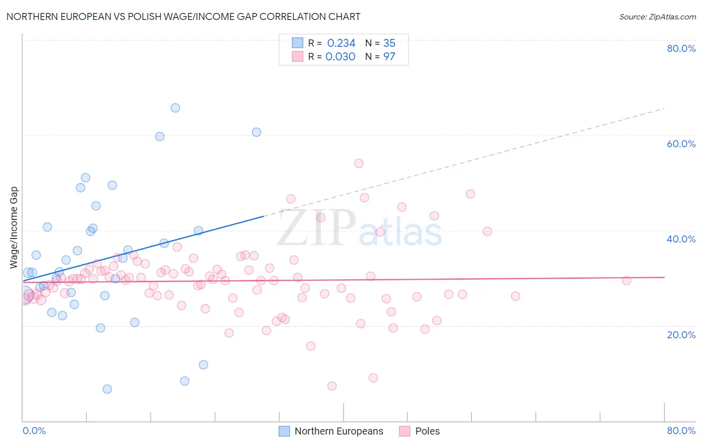 Northern European vs Polish Wage/Income Gap