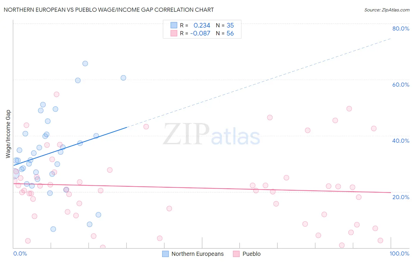 Northern European vs Pueblo Wage/Income Gap