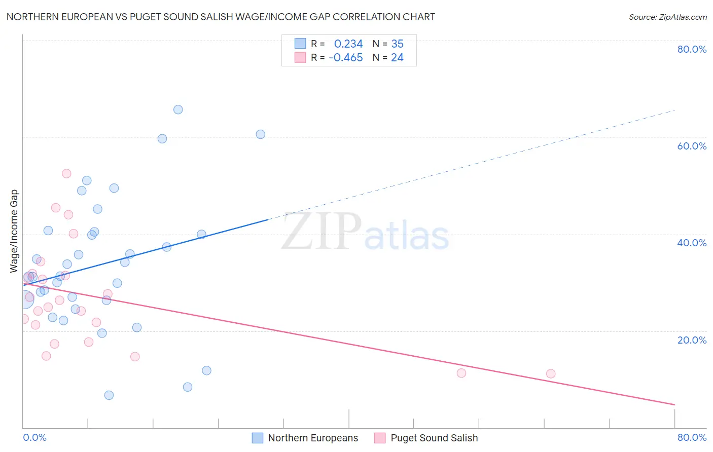 Northern European vs Puget Sound Salish Wage/Income Gap