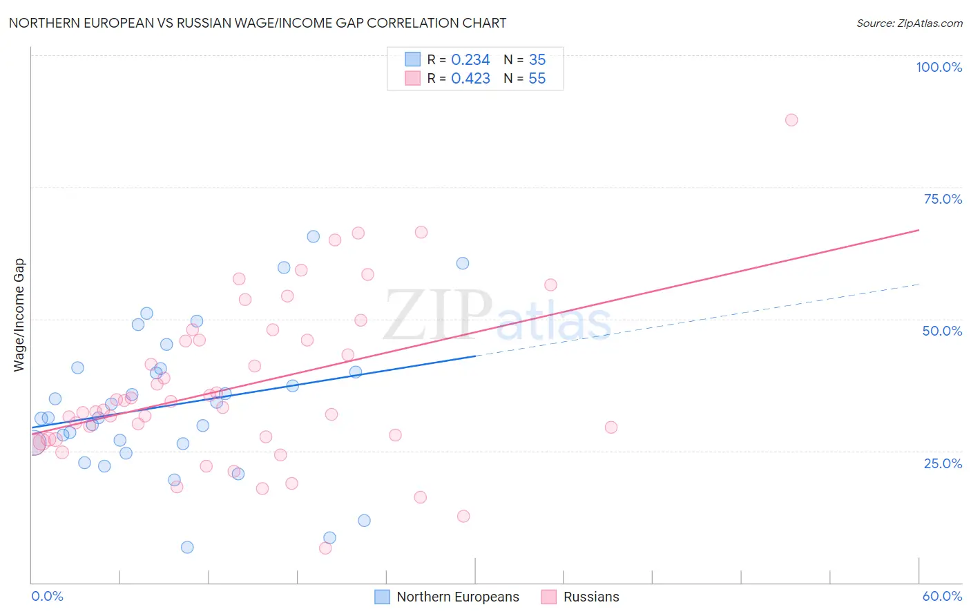 Northern European vs Russian Wage/Income Gap
