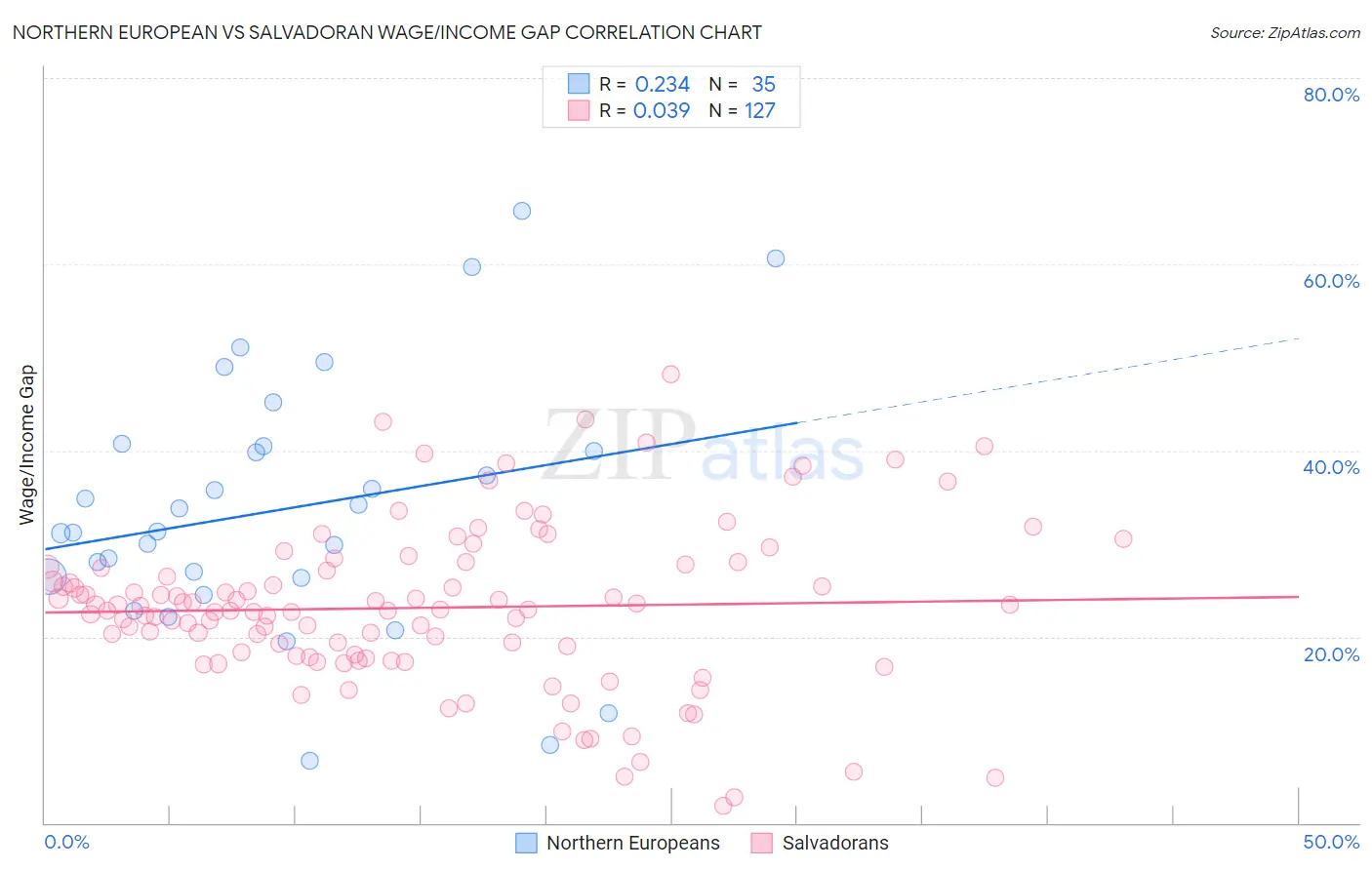 Northern European vs Salvadoran Wage/Income Gap