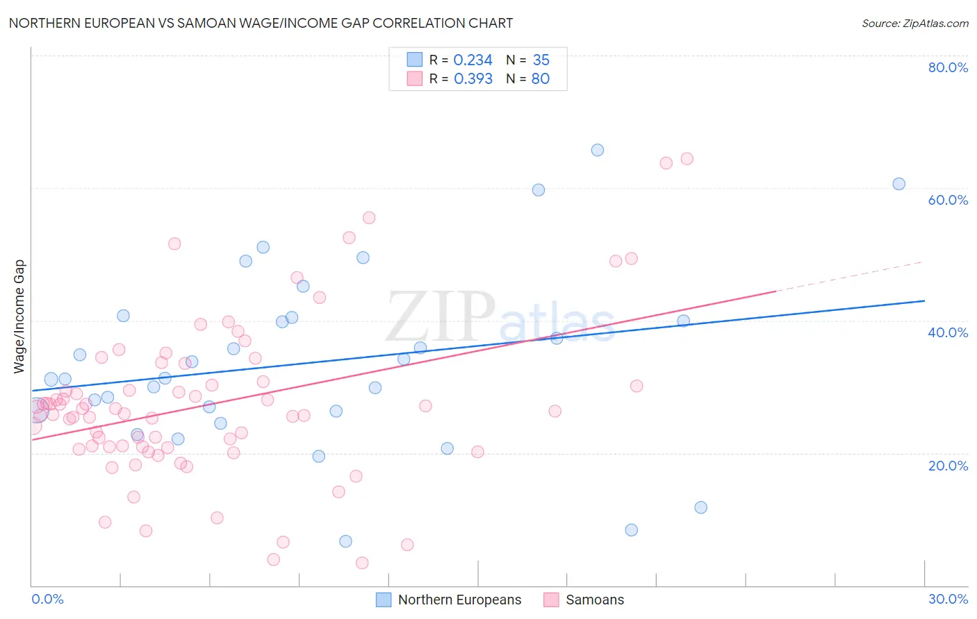 Northern European vs Samoan Wage/Income Gap