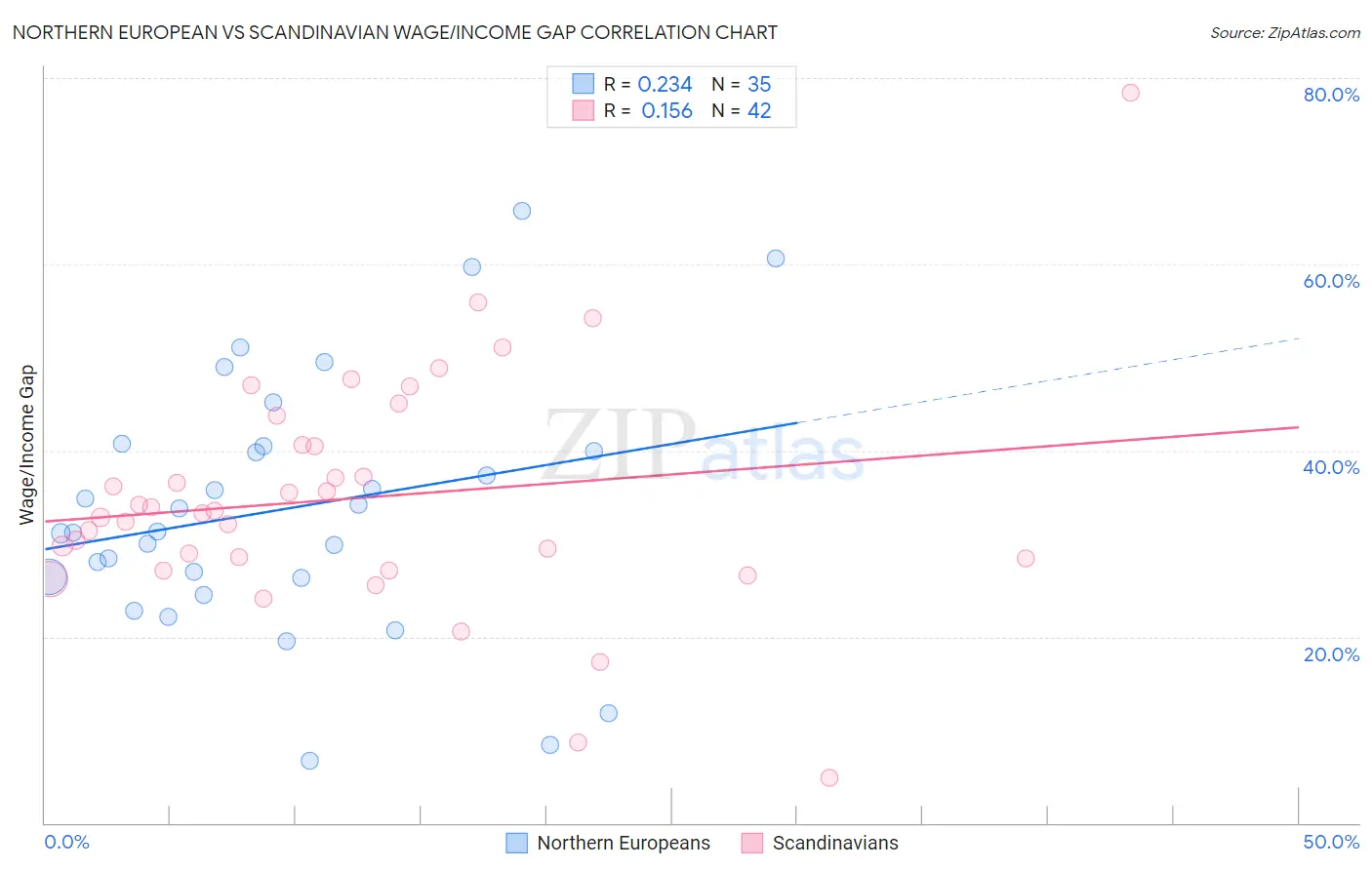 Northern European vs Scandinavian Wage/Income Gap