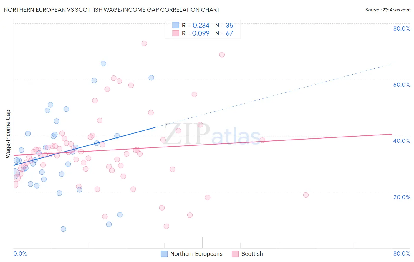 Northern European vs Scottish Wage/Income Gap