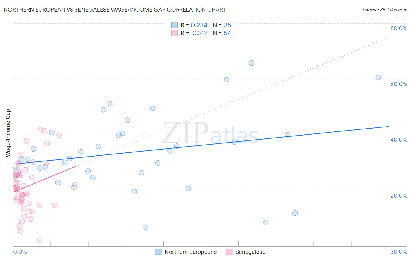 Northern European vs Senegalese Wage/Income Gap