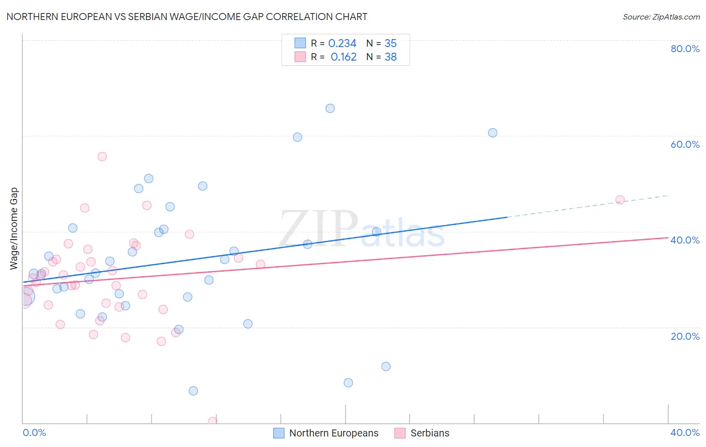 Northern European vs Serbian Wage/Income Gap