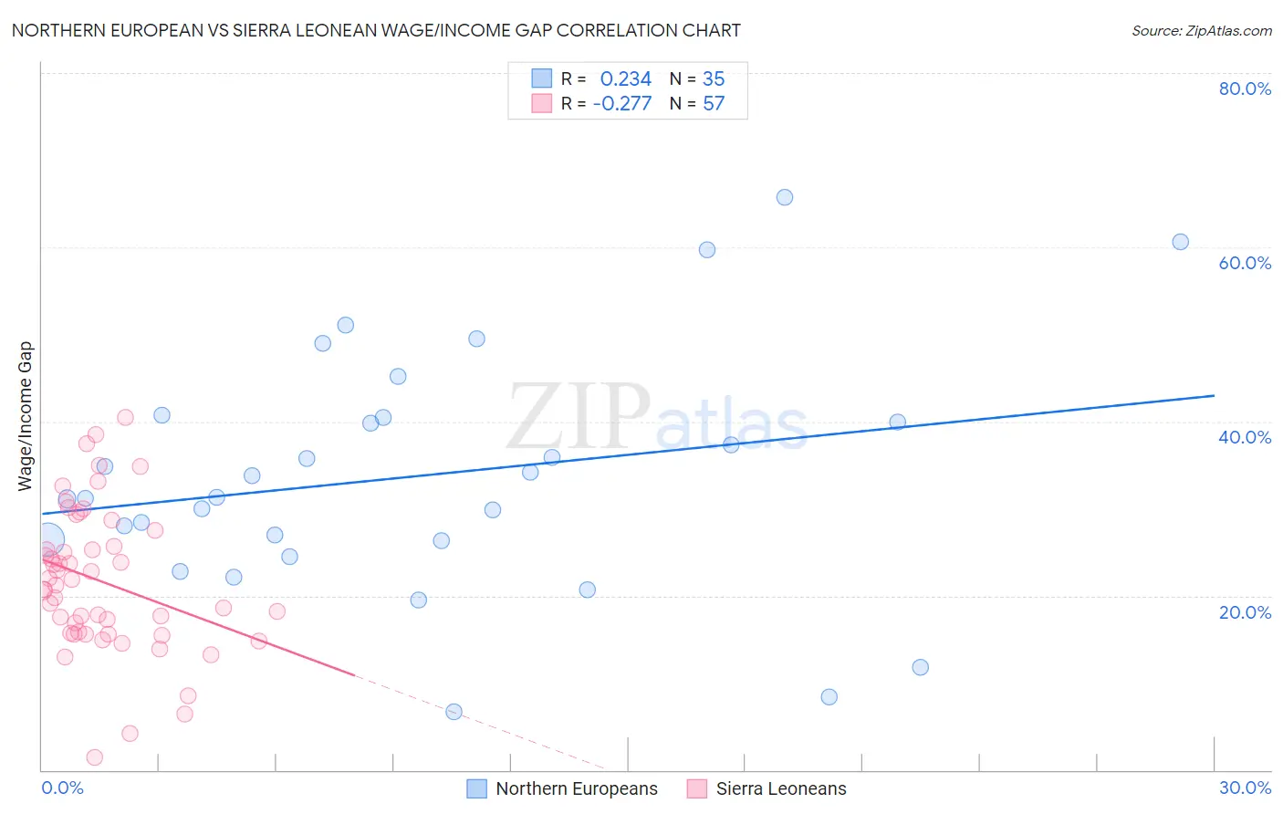 Northern European vs Sierra Leonean Wage/Income Gap