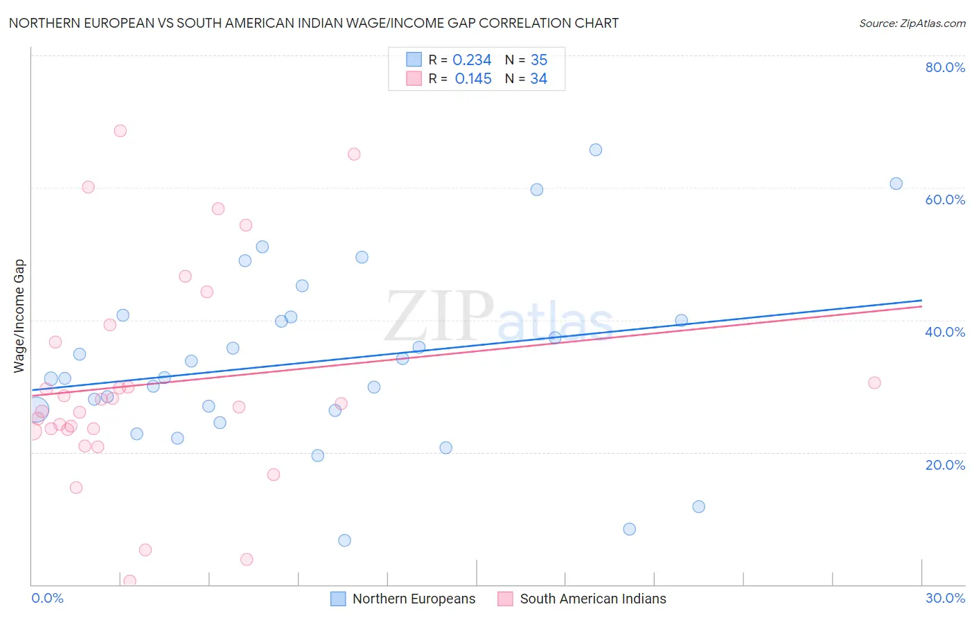 Northern European vs South American Indian Wage/Income Gap