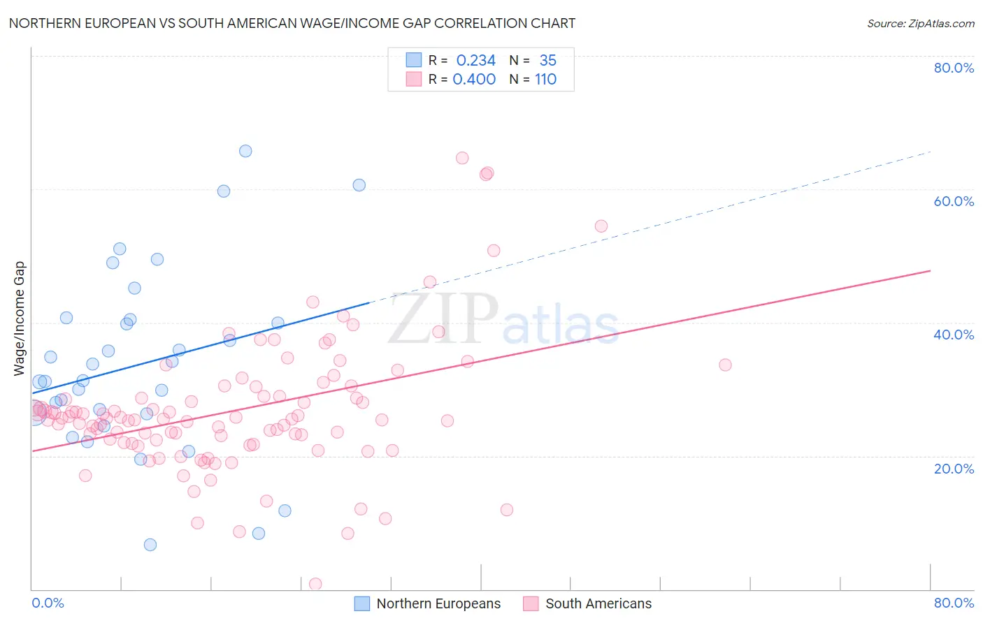 Northern European vs South American Wage/Income Gap