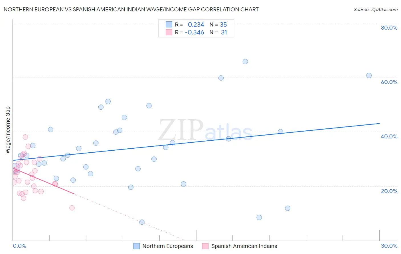 Northern European vs Spanish American Indian Wage/Income Gap