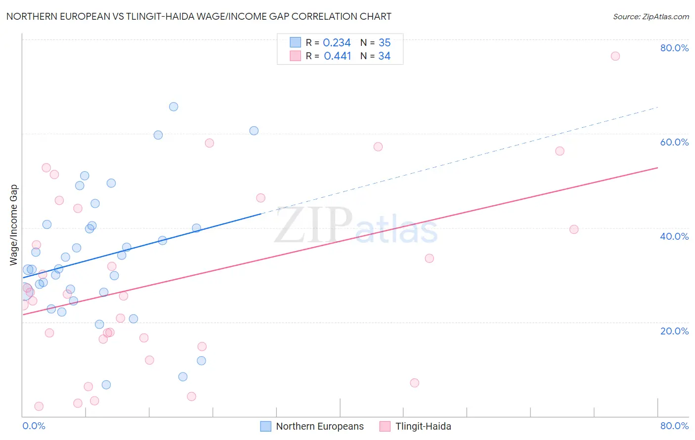 Northern European vs Tlingit-Haida Wage/Income Gap