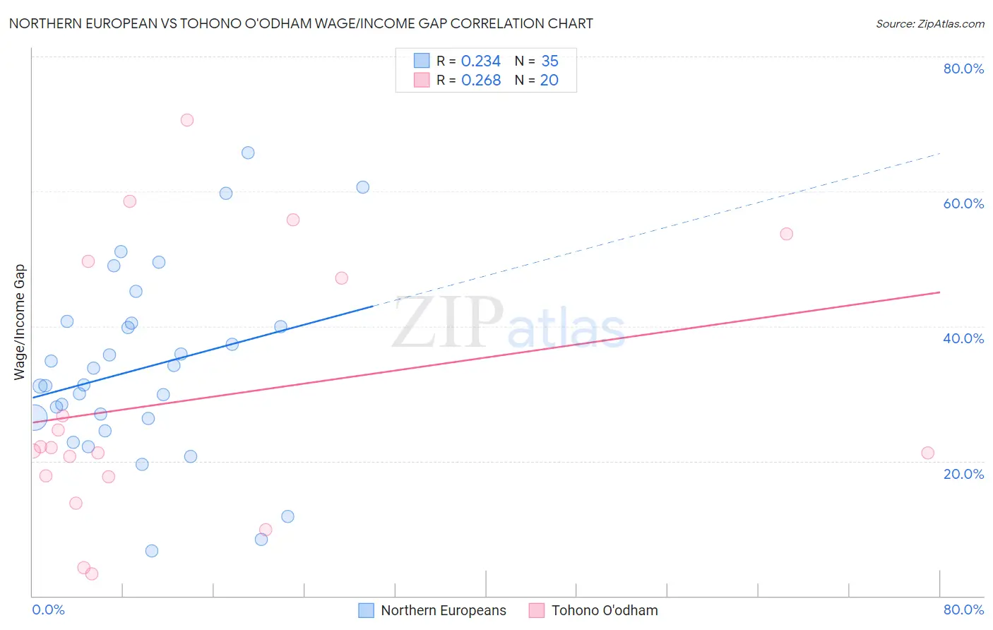 Northern European vs Tohono O'odham Wage/Income Gap