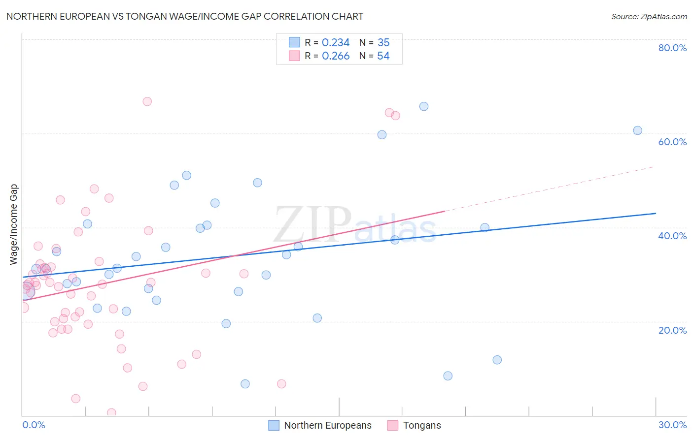 Northern European vs Tongan Wage/Income Gap