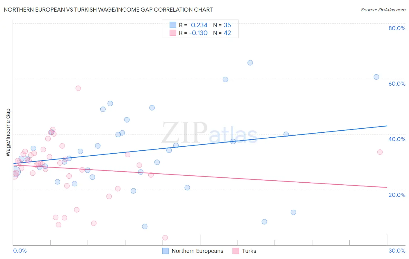 Northern European vs Turkish Wage/Income Gap